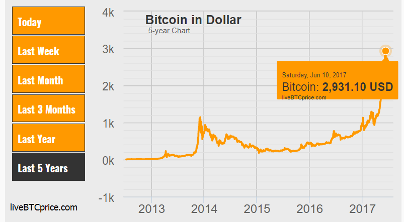 Bitcoin To Usd 5 Year Chart