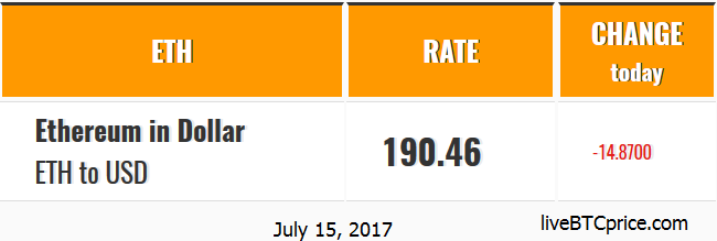 ethereum price on July 15, 2017